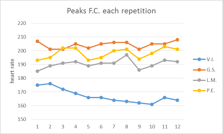 Fig. 5. Heart rate peaks during repetitions 